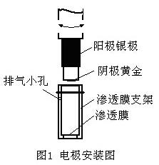 溶解氧測(cè)定儀電極構(gòu)造是什么？(圖1)
