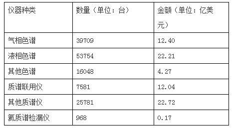 淺談我國科學(xué)儀器產(chǎn)業(yè)運(yùn)行的現(xiàn)狀與趨勢(圖2)