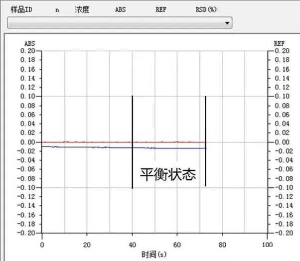 原子吸收光譜背景基線在靜態(tài)時(shí)逐漸下漂是為什么？(圖2)