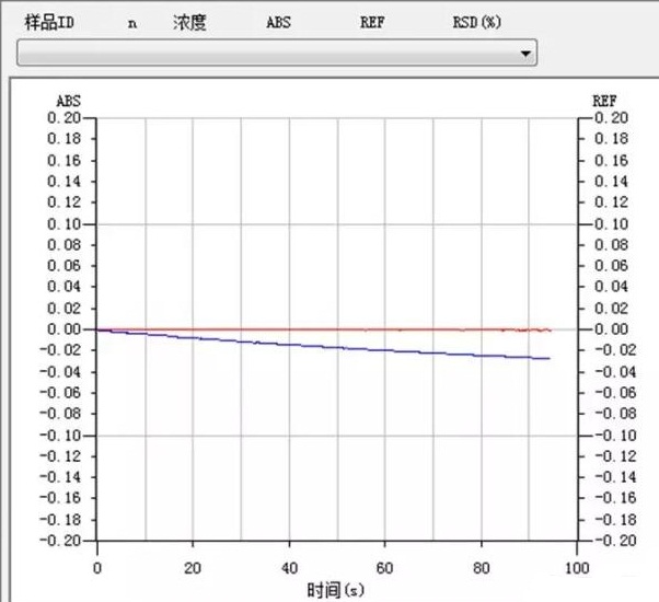 原子吸收光譜背景基線在靜態(tài)時(shí)逐漸下漂是為什么？(圖1)