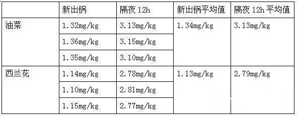 食品安全檢測方案——隔夜菜亞硝酸鹽的檢測！(圖1)