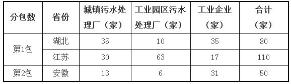關(guān)于中國(guó)環(huán)境監(jiān)測(cè)總站273萬采購(gòu)廢氣廢水監(jiān)測(cè)技術(shù)服務(wù)的報(bào)道(圖1)