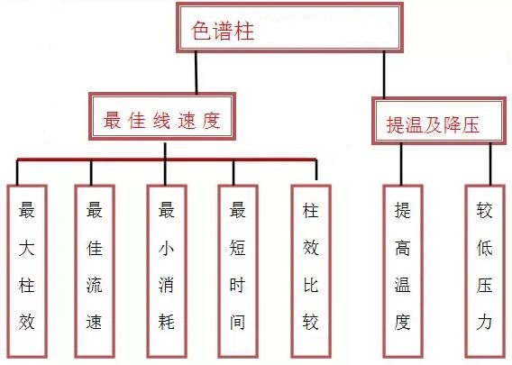 色譜柱最大柱效、最佳流速、最小消耗等問(wèn)題解答！(圖1)