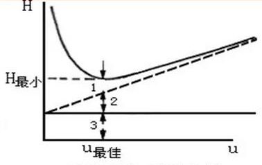 色譜柱最大柱效、最佳流速、最小消耗等問(wèn)題解答！(圖2)