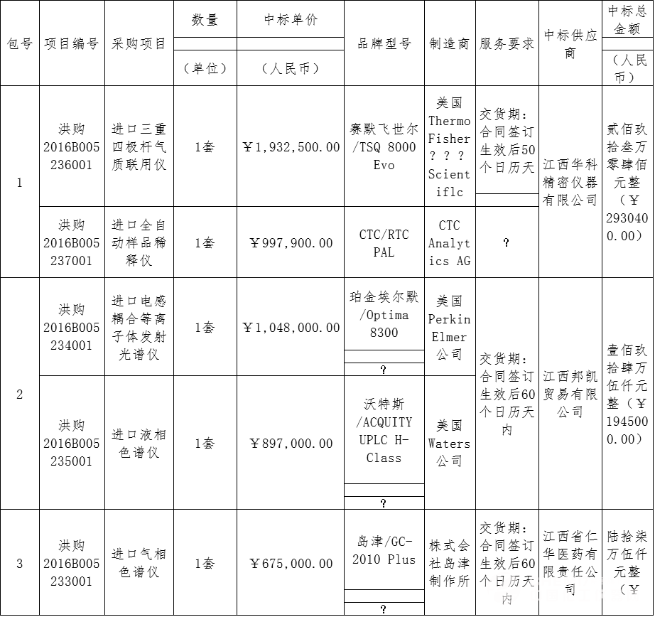 關(guān)于南昌疾控中心采購島津等進口儀器的報道(圖1)