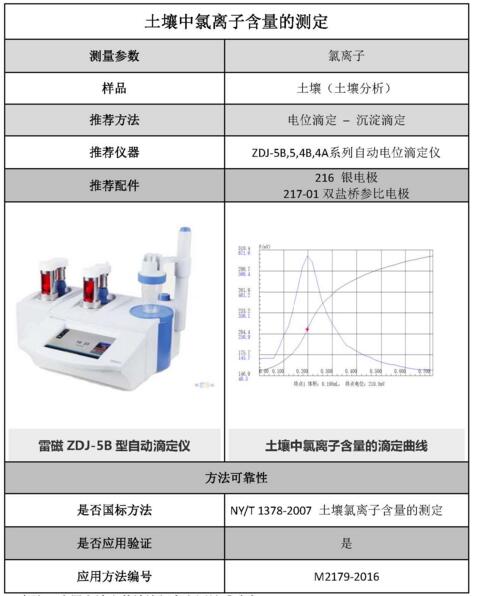 雷磁《行業(yè)應(yīng)用指南》——土壤分析行業(yè)檢測(cè)項(xiàng)目及儀器方案(圖4)