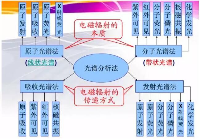 色譜、光譜、質(zhì)譜 區(qū)別是什么？(圖2)