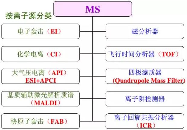 色譜、光譜、質(zhì)譜 區(qū)別是什么？(圖5)