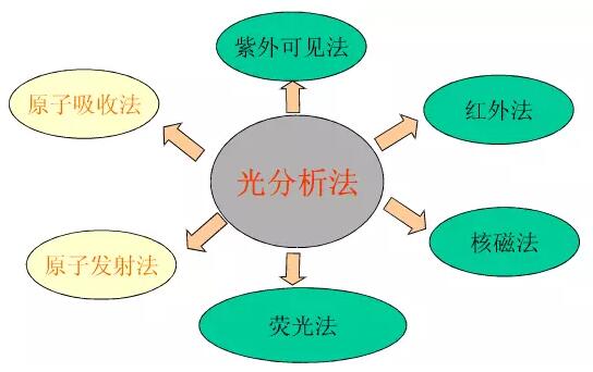 色譜、光譜、質(zhì)譜 區(qū)別是什么？(圖3)