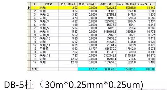 如何用氣相色譜儀來判斷蔬菜樣品是假陽性還是真的農(nóng)藥超標(biāo)？(圖7)
