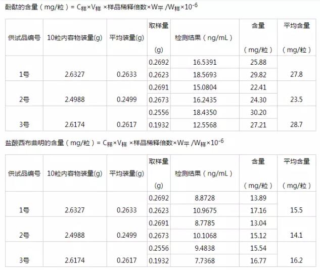 減肥品違禁物檢測方案！(圖8)