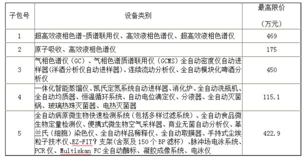 關(guān)于廣東省食品檢驗(yàn)所采購(gòu)氣相色譜類分析儀器的報(bào)道(圖1) 關(guān)于廣東省食品檢驗(yàn)所采購(gòu)氣相色譜類分析儀器的報(bào)道(圖1)