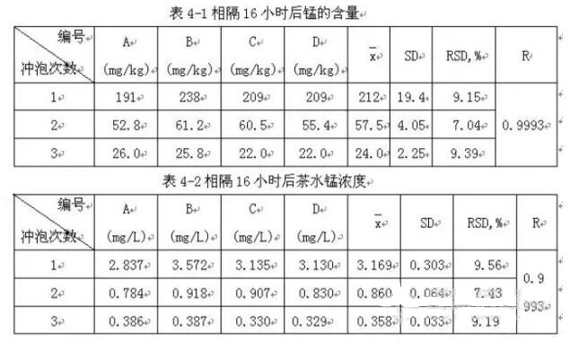 現(xiàn)泡茶與隔夜茶錳含量差值儀器檢測(cè)方案！(圖5)