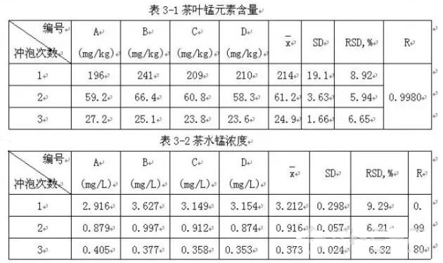 現(xiàn)泡茶與隔夜茶錳含量差值儀器檢測(cè)方案！(圖4)