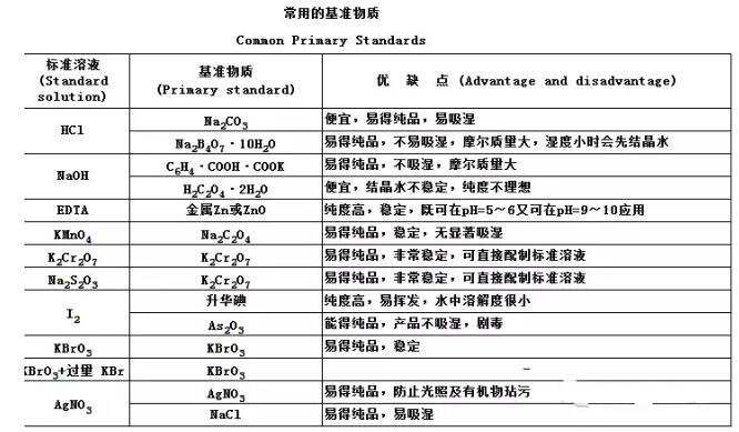基準(zhǔn)物質(zhì)的概念和作用！(圖1)