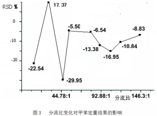 如何消減氣相色譜儀分流歧視？(圖3)
