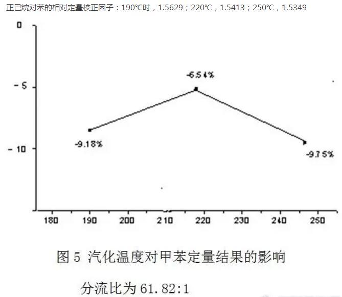 如何消減氣相色譜儀分流歧視？(圖5)