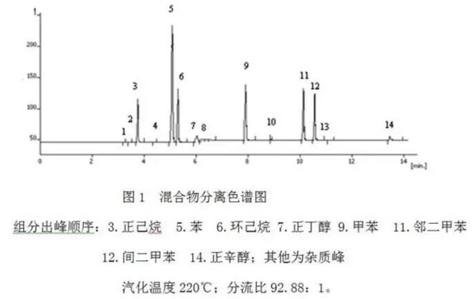 如何消減氣相色譜儀分流歧視？(圖1)
