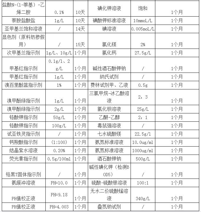 你知道實(shí)驗(yàn)室緩沖液、標(biāo)準(zhǔn)試劑等有效期是多長(zhǎng)嗎？(圖5)