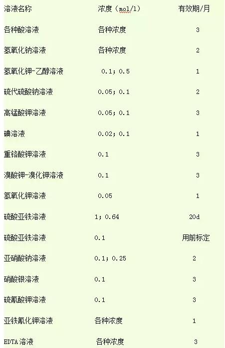你知道實(shí)驗(yàn)室緩沖液、標(biāo)準(zhǔn)試劑等有效期是多長(zhǎng)嗎？(圖1)