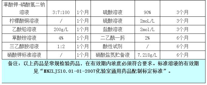你知道實(shí)驗(yàn)室緩沖液、標(biāo)準(zhǔn)試劑等有效期是多長(zhǎng)嗎？(圖6)