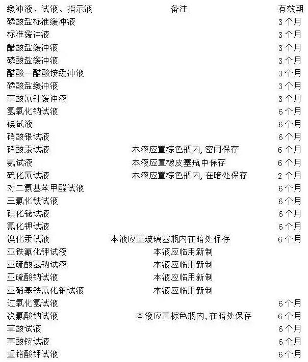 你知道實(shí)驗(yàn)室緩沖液、標(biāo)準(zhǔn)試劑等有效期是多長(zhǎng)嗎？(圖3)