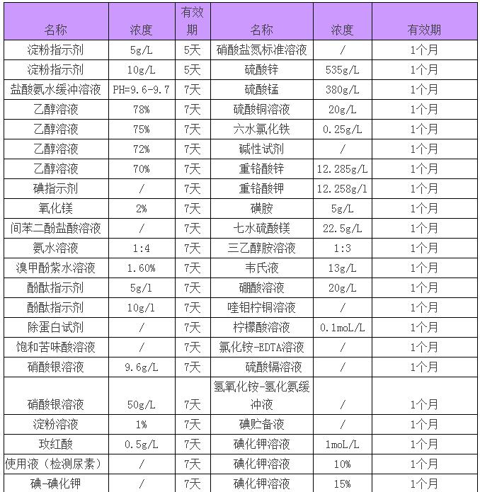 你知道實(shí)驗(yàn)室緩沖液、標(biāo)準(zhǔn)試劑等有效期是多長(zhǎng)嗎？(圖4)
