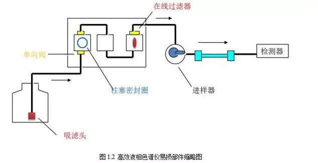 高效液相色譜常見故障分析與解決方法如何解決？(圖2)