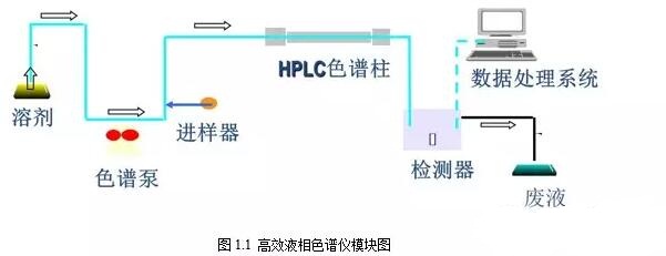 高效液相色譜常見故障分析與解決方法如何解決？(圖1)