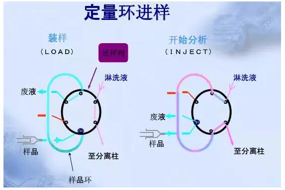 色譜儀六通閥進樣器是怎樣進行維護保養(yǎng)的？(圖1)