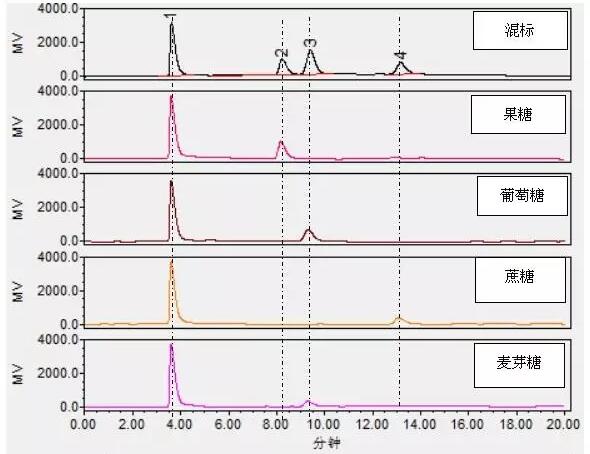 檢測(cè)蜂蜜中果糖、葡萄糖等四種糖含量的方法(圖3)
