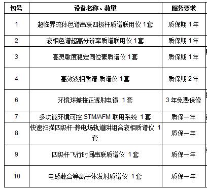 中科院4800萬(wàn)采購(gòu)質(zhì)譜儀等儀器中標(biāo)結(jié)果的相關(guān)介紹(圖1)