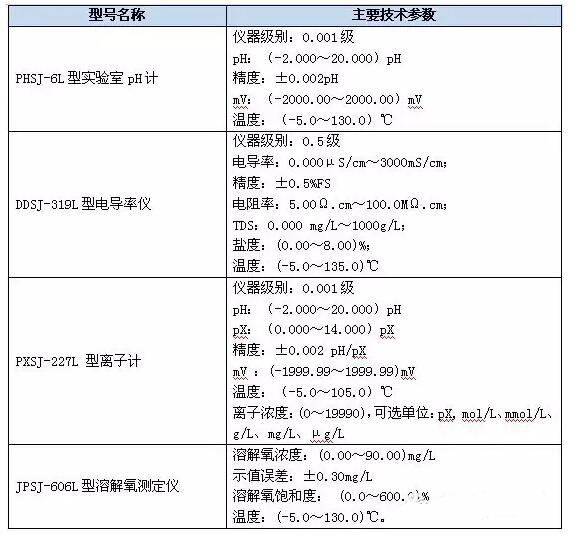 關(guān)于上海儀電雷磁臺式電化學新品周的報道(圖2)