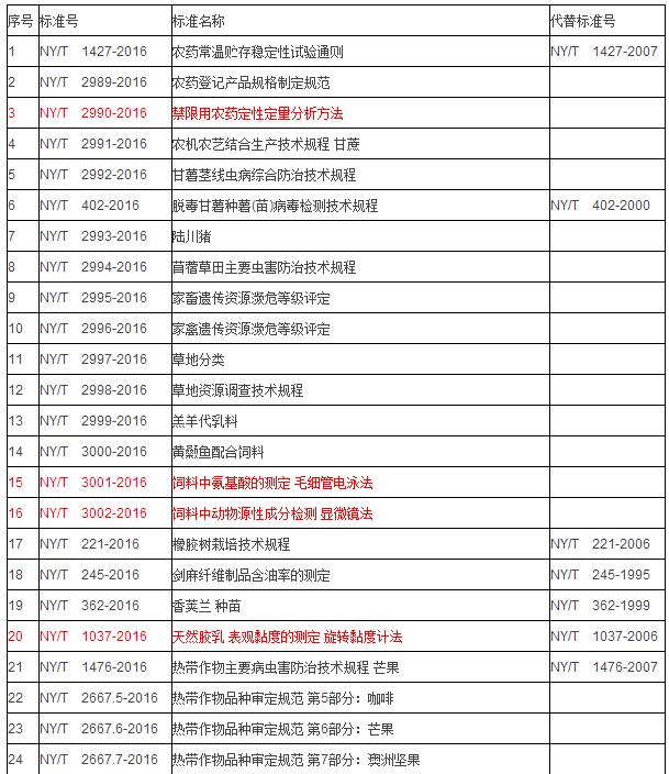 農(nóng)業(yè)部發(fā)布83項標準涉多項科學儀器(圖1)