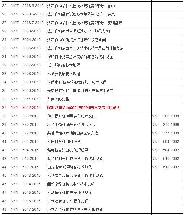 農(nóng)業(yè)部發(fā)布83項標準涉多項科學儀器(圖2)