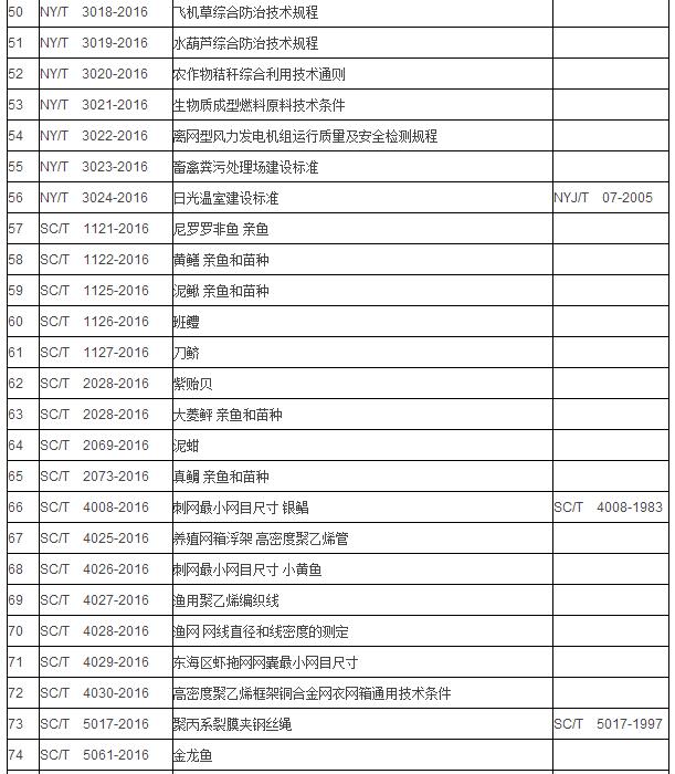 農(nóng)業(yè)部發(fā)布83項標準涉多項科學儀器(圖3)