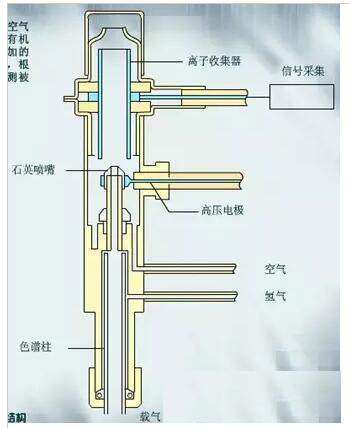 氣相色譜儀帶氫火焰離子檢測(cè)器基線(xiàn)雙向毛刺故障解讀(圖3)