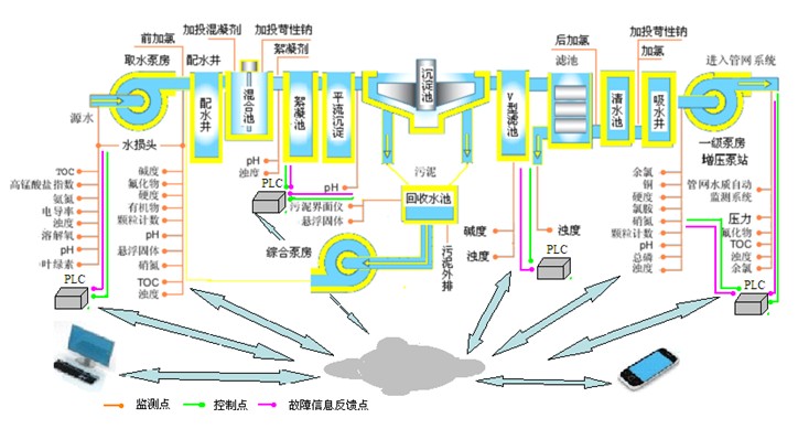 水質監(jiān)測系統(tǒng)解決方案(圖4)