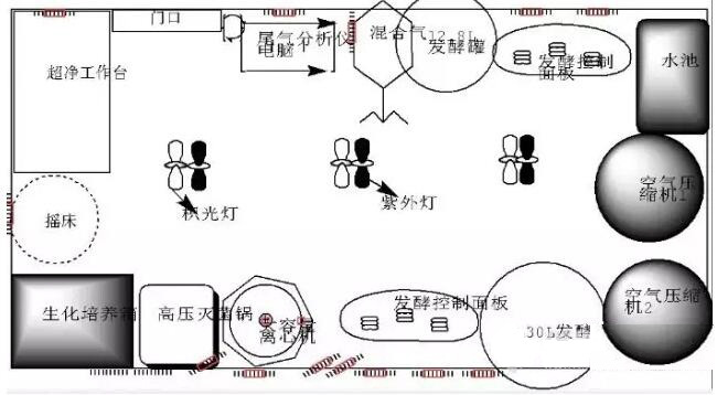 生物發(fā)酵實驗室常用儀器設(shè)備清單(圖1) 發(fā)酵實驗室建設(shè)所需儀器設(shè)備清單