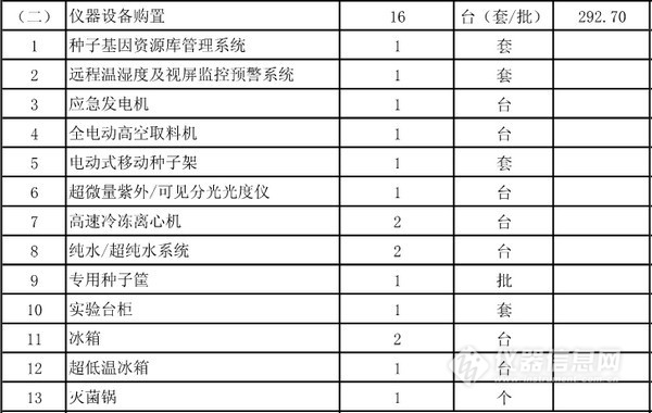 農(nóng)業(yè)部批復5個實驗室建設項目 一大波儀器采購機會來襲(圖2)