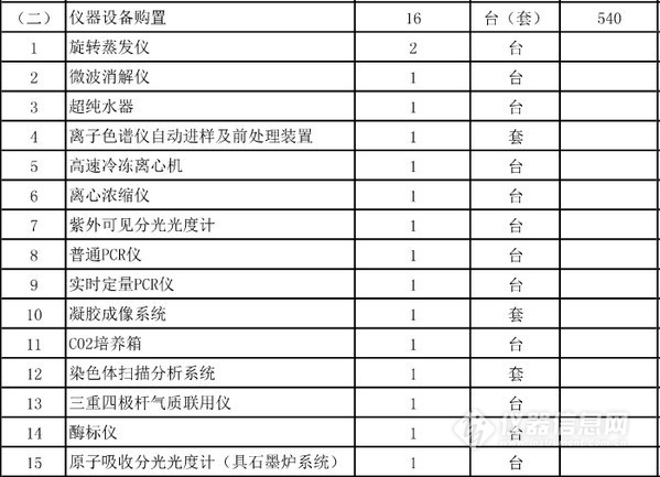 農(nóng)業(yè)部批復5個實驗室建設項目 一大波儀器采購機會來襲(圖5)