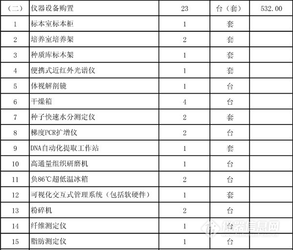 農(nóng)業(yè)部批復5個實驗室建設項目 一大波儀器采購機會來襲(圖3)