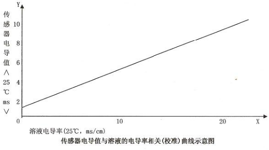 如何用電導(dǎo)率儀來(lái)測(cè)定溶液的鹽分含量(圖4) 如何用電導(dǎo)率儀來(lái)測(cè)定溶液的鹽分含量(圖4)