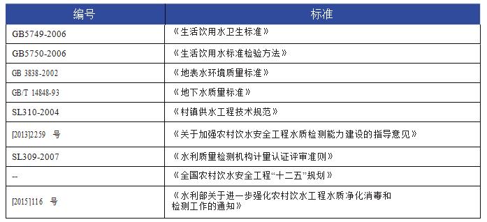 農(nóng)村飲用水安全工程水質(zhì)檢測整體解決方案(圖2)