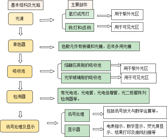 紫外可見分光光度計(jì)的基本結(jié)構(gòu)圖(圖1)
