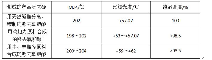 自動(dòng)旋光儀在熊去氧膽酸測(cè)試方面的應(yīng)用(圖3)