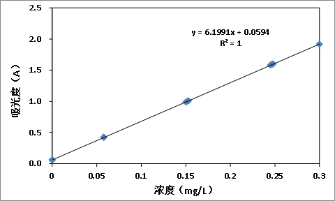 水質(zhì)中鋁含量的測(cè)定方法和使用儀器(圖4) 水質(zhì)中鋁含量的測(cè)定方法和使用儀器(圖4)